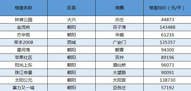 前十楼盘