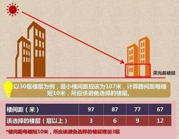 按照国家规定,以冬至日照时间不低于1小时(房子 底层窗户)为标准