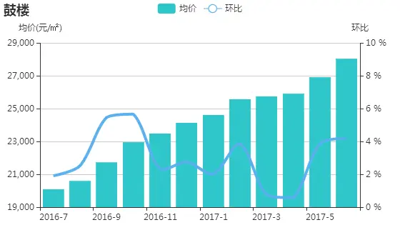 2017年6月福州二手房价为22771元/㎡ 成交量回升