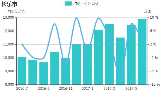 2017年6月福州二手房价为22771元/㎡ 成交量回升