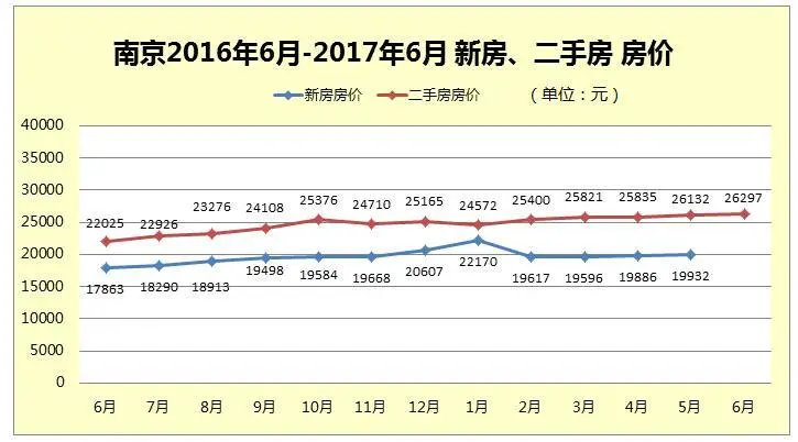 南京房价