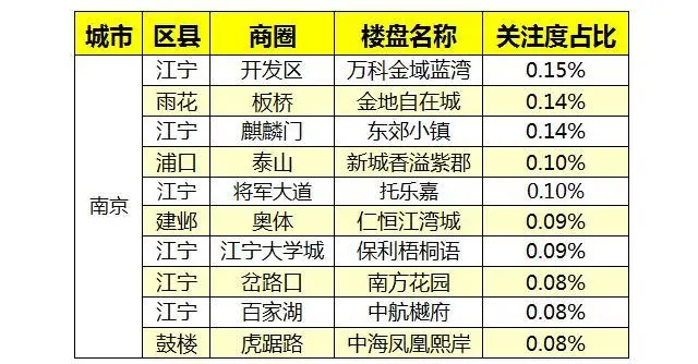 南京楼盘