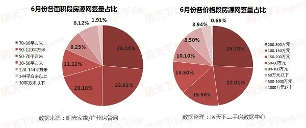 2017广州房价 6月实时 广州二手房成交