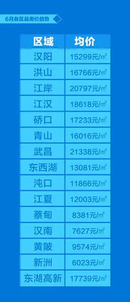 区县价格