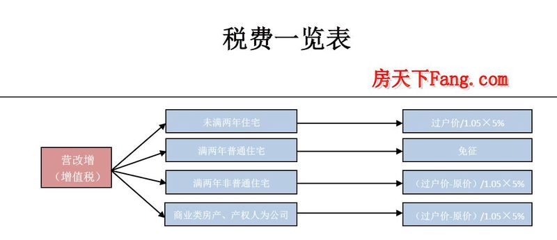 2017年深圳海量的二手房买卖交易税费一览指