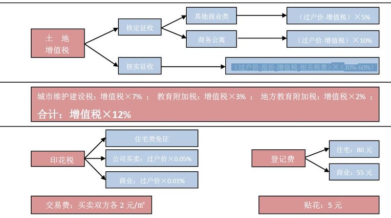 2017年深圳海量的二手房买卖交易税费一览指南（附图）