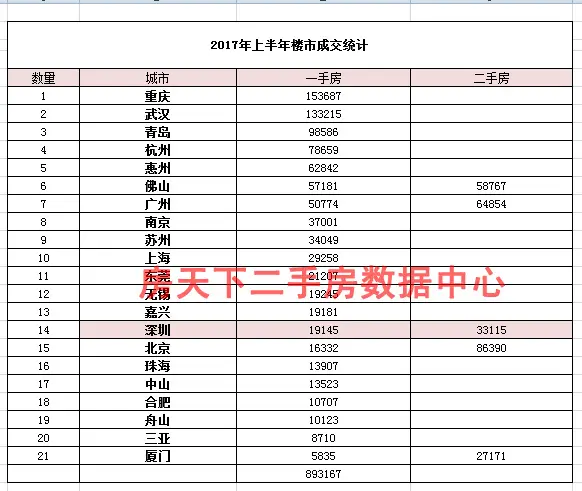 2017年上半年近90万套房子就这么成交了，4个中国最富豪都买不下！