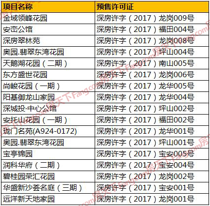 深圳7月拿预售证第1盘备案价高达5.8万 不如向西看宝安