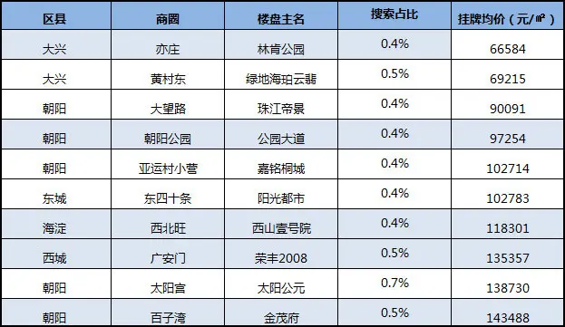 北京二手房