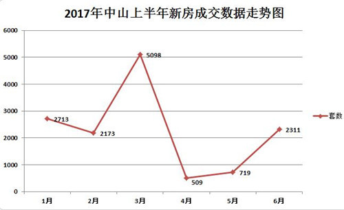 2017中山年中楼市白皮书--成交篇