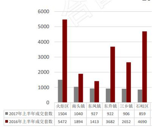 2017中山年中楼市白皮书--成交篇