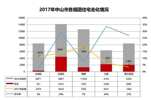 2017中山年中楼市白皮书--成交篇