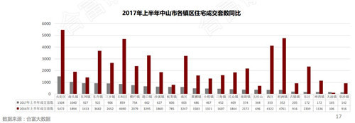 2017中山年中楼市白皮书--成交篇