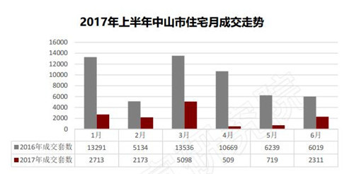 2017中山年中楼市白皮书--成交篇