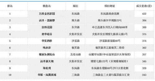 2017中山年中楼市白皮书--成交篇