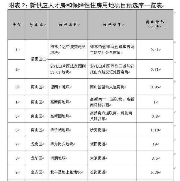 深圳2017年的保障安居房有十一个项目楼盘,都