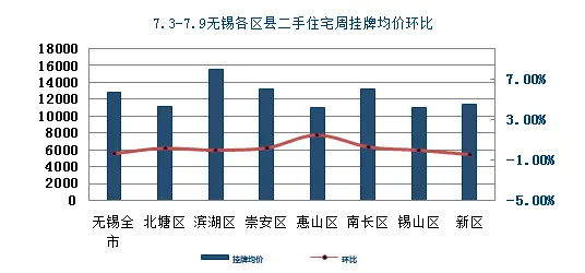 无锡楼市