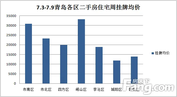 二手房住宅挂牌均价