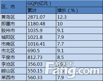 西海岸GDP
