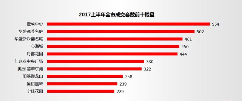 深圳2017年上半年仅有的两个楼盘成交量突破500套