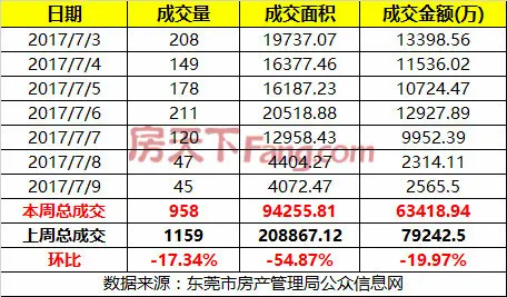 一周成交情况