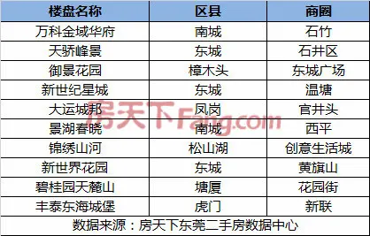 7月热门楼盘