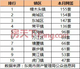 7月东莞二手房成交排行