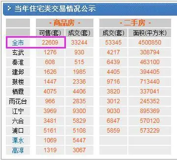 新房库存