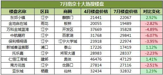 十大热门楼盘