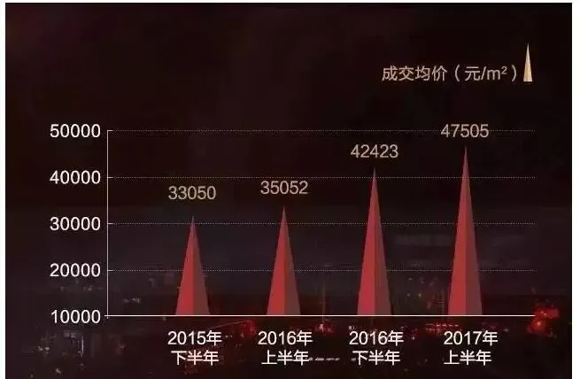 上半年上海楼市成交一览 价升量跌郊区火热-上