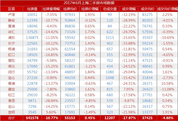 6月沪二手房成交量价齐跌 挂牌量显著下降