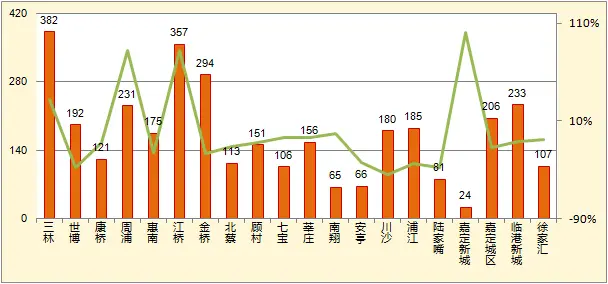 6月沪二手房成交量价齐跌 挂牌量显著下降