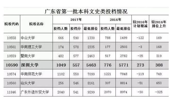 2017年深圳大学高考招生分数广东排名第四名