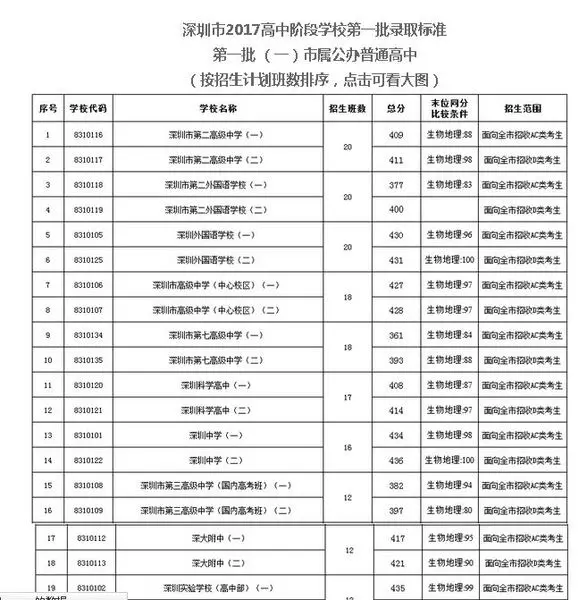 2017年深圳大学高考招生分数广东排名第四名