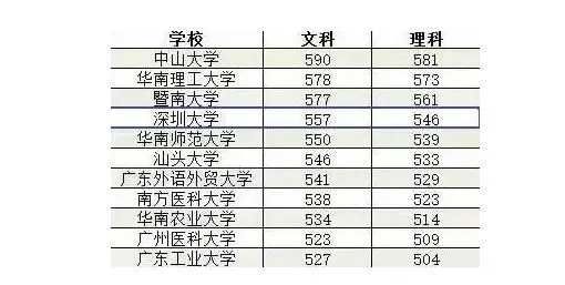 2017年深圳大学高考招生分数广东排名第四名