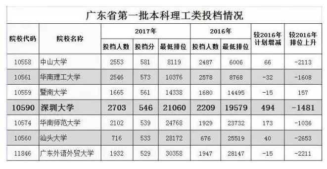 2017年深圳大学高考招生分数广东排名第四名