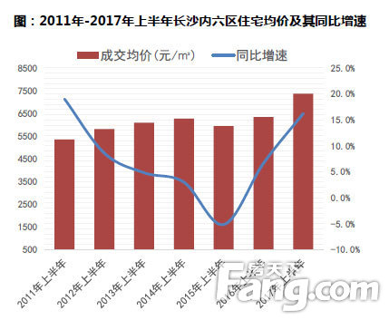 长沙楼市成交