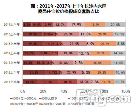 长沙楼市成交