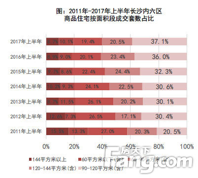 长沙楼市成交