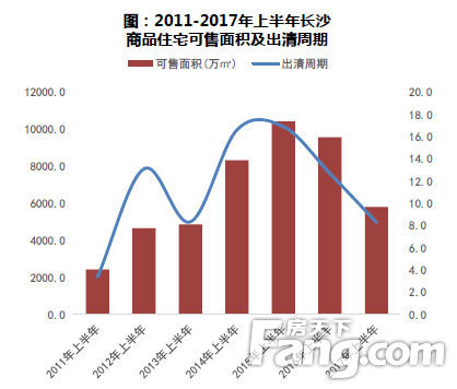 长沙楼市成交