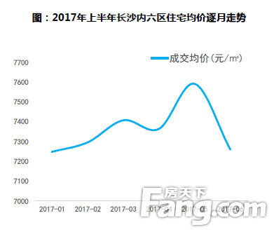 长沙楼市成交