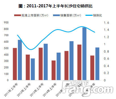 长沙楼市成交