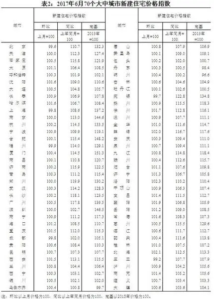 统计局：热点城市房价持续回落 无锡房价环比回落0.3%