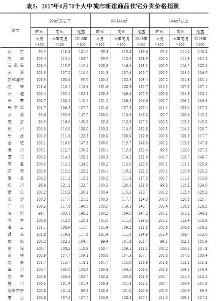 统计局：热点城市房价持续回落 无锡房价环比回落0.3%