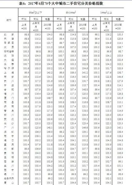 统计局：热点城市房价持续回落 无锡房价环比回落0.3%