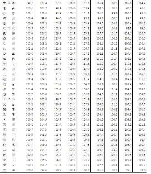 统计局：热点城市房价持续回落 无锡房价环比回落0.3%