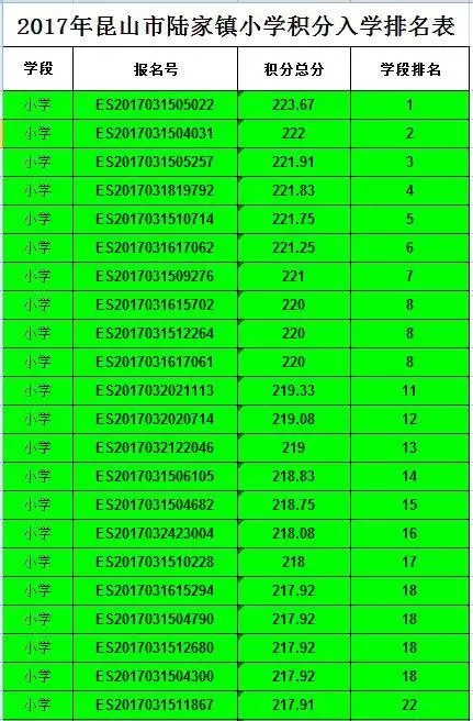 2017年昆山市陆家镇公办小学积分入学积分排