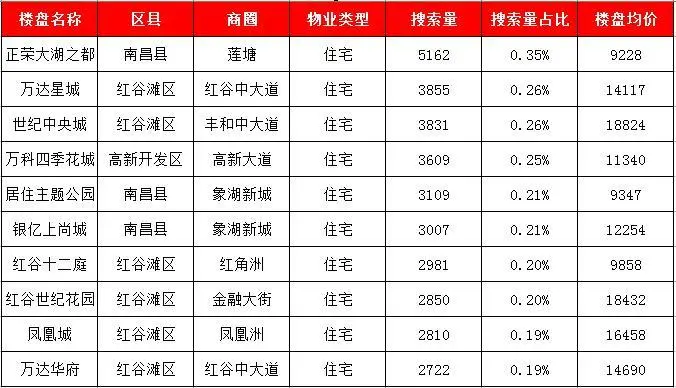 南昌二手房