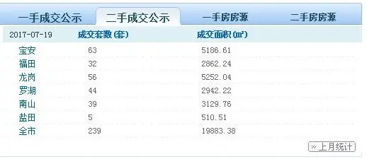 深圳二手房