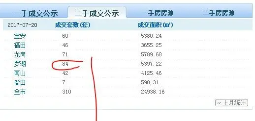 深圳二手房